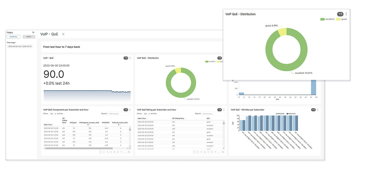 Analytics tool - VoIP Quality of Experience dashboard